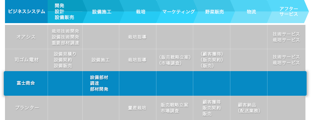 事業展開
