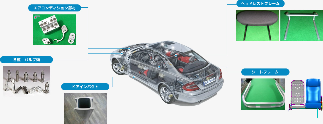 車のこんな所に使われています