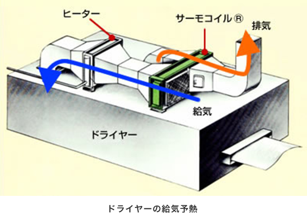 ドライヤーの給気予熱