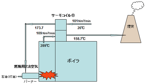 ボイラー用燃焼用2次空気予熱フロー