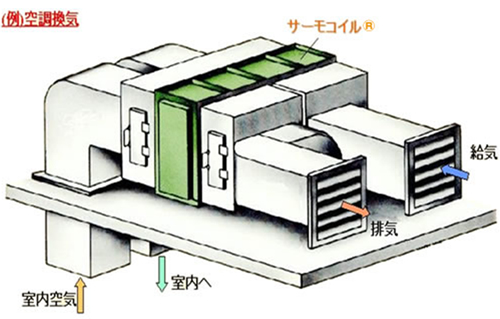 空調廃棄排熱回収フロー